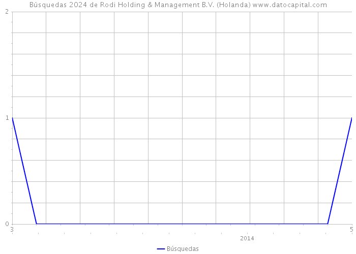 Búsquedas 2024 de Rodi Holding & Management B.V. (Holanda) 