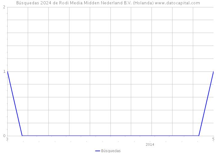 Búsquedas 2024 de Rodi Media Midden Nederland B.V. (Holanda) 