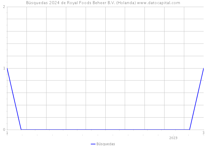 Búsquedas 2024 de Royal Foods Beheer B.V. (Holanda) 