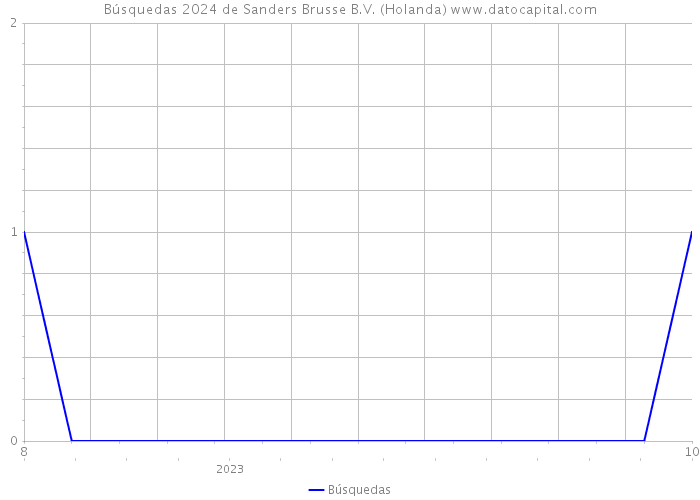 Búsquedas 2024 de Sanders Brusse B.V. (Holanda) 