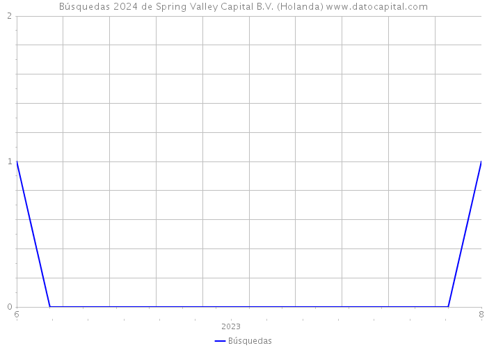 Búsquedas 2024 de Spring Valley Capital B.V. (Holanda) 