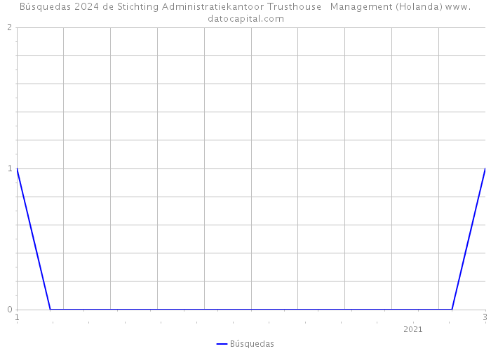 Búsquedas 2024 de Stichting Administratiekantoor Trusthouse Management (Holanda) 