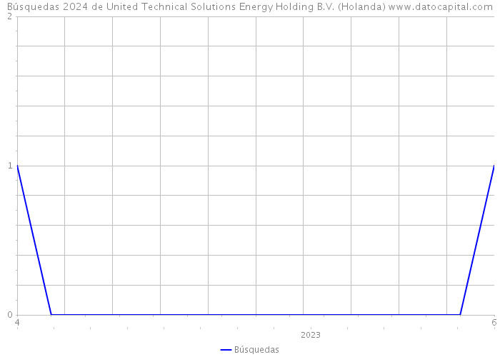 Búsquedas 2024 de United Technical Solutions Energy Holding B.V. (Holanda) 