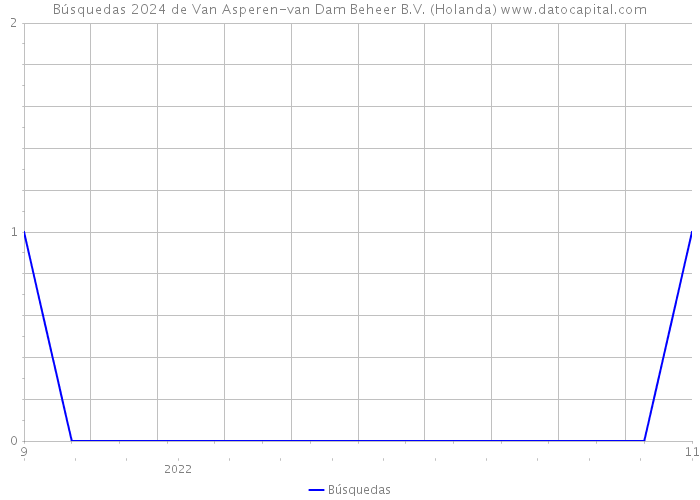 Búsquedas 2024 de Van Asperen-van Dam Beheer B.V. (Holanda) 