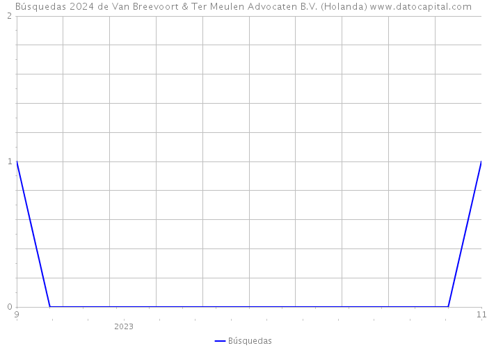 Búsquedas 2024 de Van Breevoort & Ter Meulen Advocaten B.V. (Holanda) 