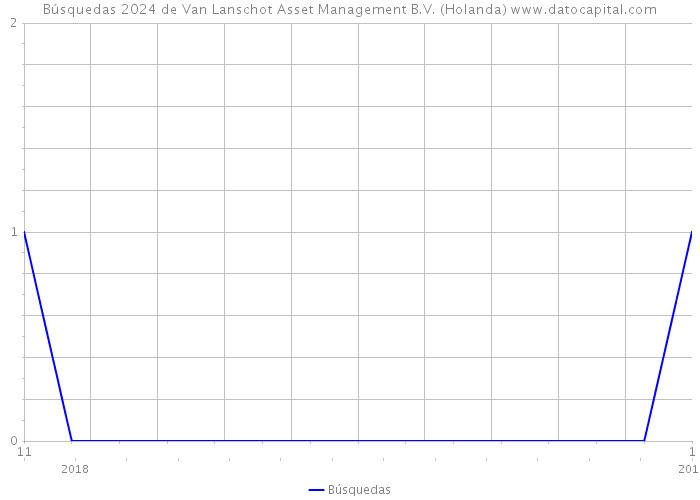 Búsquedas 2024 de Van Lanschot Asset Management B.V. (Holanda) 