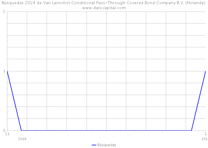 Búsquedas 2024 de Van Lanschot Conditional Pass-Through Covered Bond Company B.V. (Holanda) 