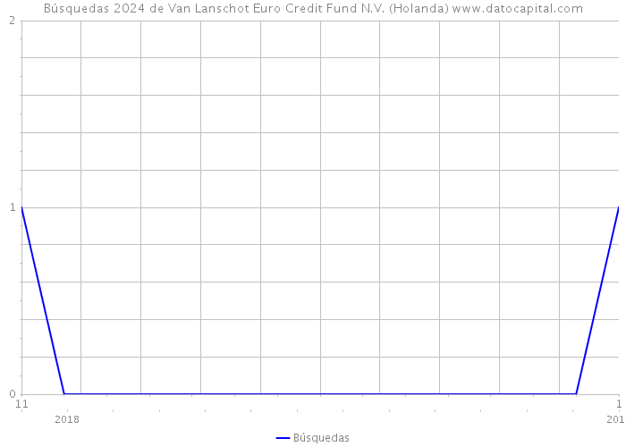 Búsquedas 2024 de Van Lanschot Euro Credit Fund N.V. (Holanda) 