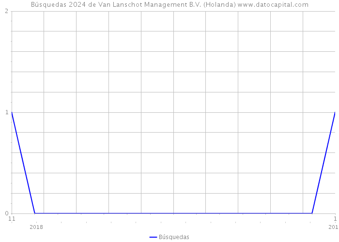 Búsquedas 2024 de Van Lanschot Management B.V. (Holanda) 