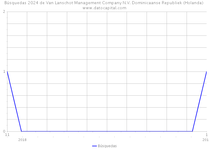 Búsquedas 2024 de Van Lanschot Management Company N.V. Dominicaanse Republiek (Holanda) 