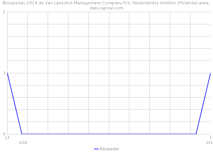Búsquedas 2024 de Van Lanschot Management Company N.V. Nederlandse Antillen (Holanda) 