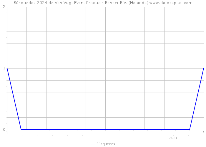 Búsquedas 2024 de Van Vugt Event Products Beheer B.V. (Holanda) 
