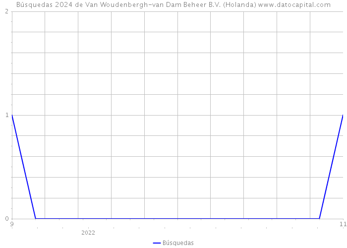 Búsquedas 2024 de Van Woudenbergh-van Dam Beheer B.V. (Holanda) 