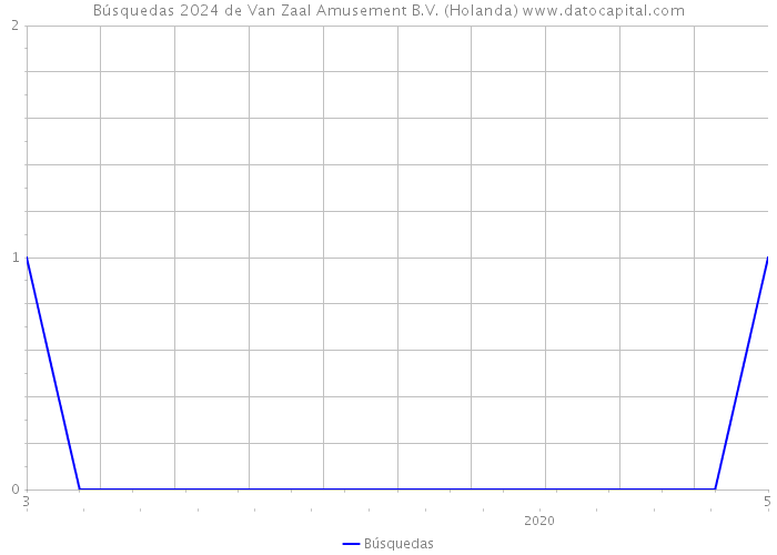 Búsquedas 2024 de Van Zaal Amusement B.V. (Holanda) 