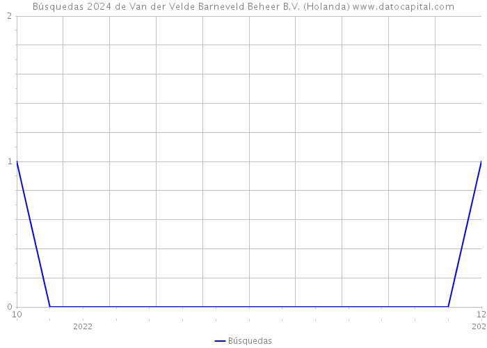Búsquedas 2024 de Van der Velde Barneveld Beheer B.V. (Holanda) 