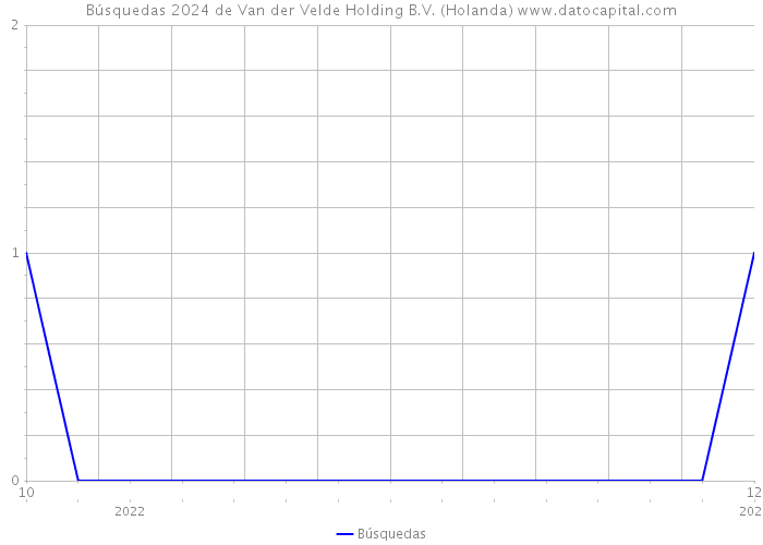 Búsquedas 2024 de Van der Velde Holding B.V. (Holanda) 