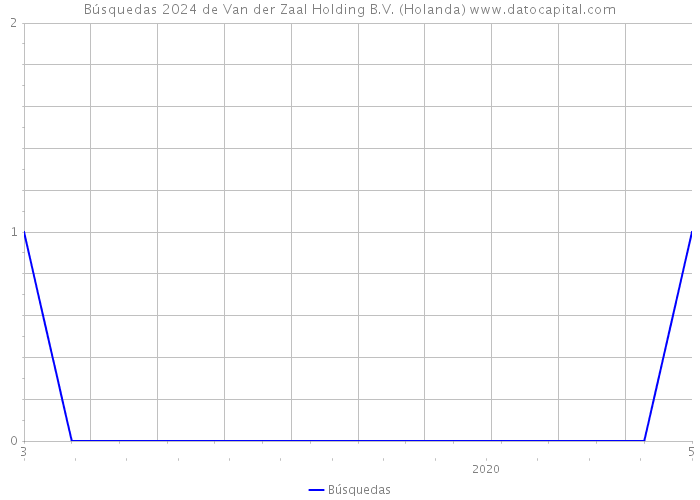 Búsquedas 2024 de Van der Zaal Holding B.V. (Holanda) 
