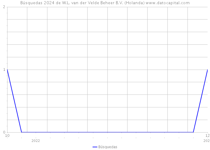 Búsquedas 2024 de W.L. van der Velde Beheer B.V. (Holanda) 