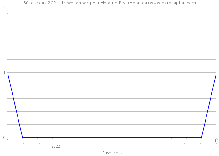 Búsquedas 2024 de Weitenberg Vat Holding B.V. (Holanda) 