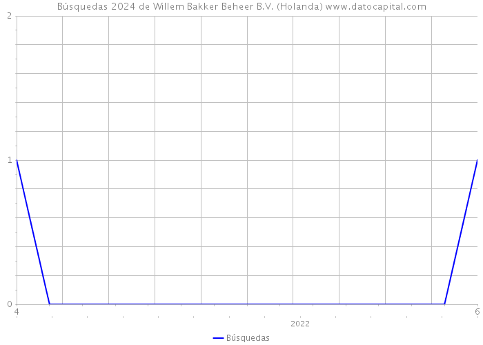Búsquedas 2024 de Willem Bakker Beheer B.V. (Holanda) 