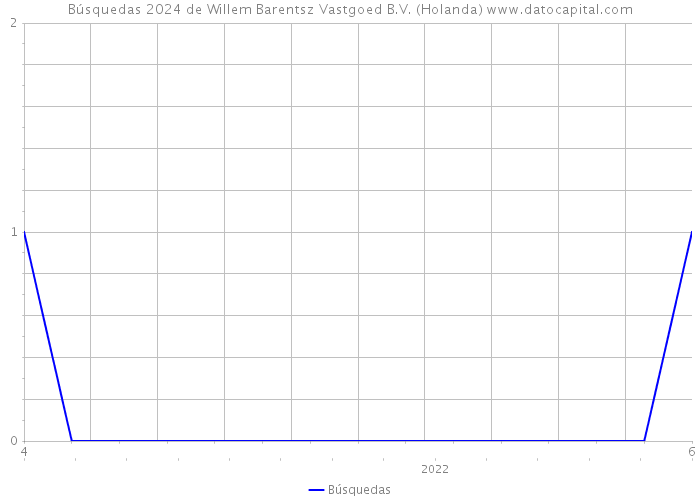 Búsquedas 2024 de Willem Barentsz Vastgoed B.V. (Holanda) 