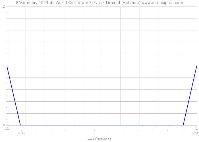 Búsquedas 2024 de World Corporate Services Limited (Holanda) 