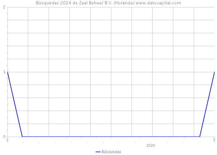 Búsquedas 2024 de Zaal Beheer B.V. (Holanda) 