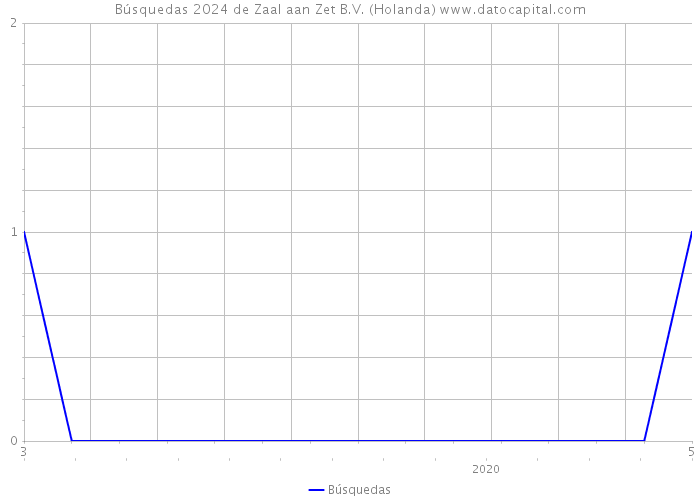 Búsquedas 2024 de Zaal aan Zet B.V. (Holanda) 