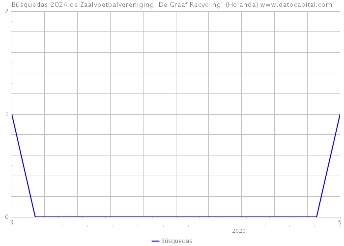 Búsquedas 2024 de Zaalvoetbalvereniging 