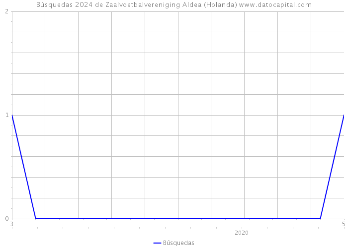 Búsquedas 2024 de Zaalvoetbalvereniging Aldea (Holanda) 