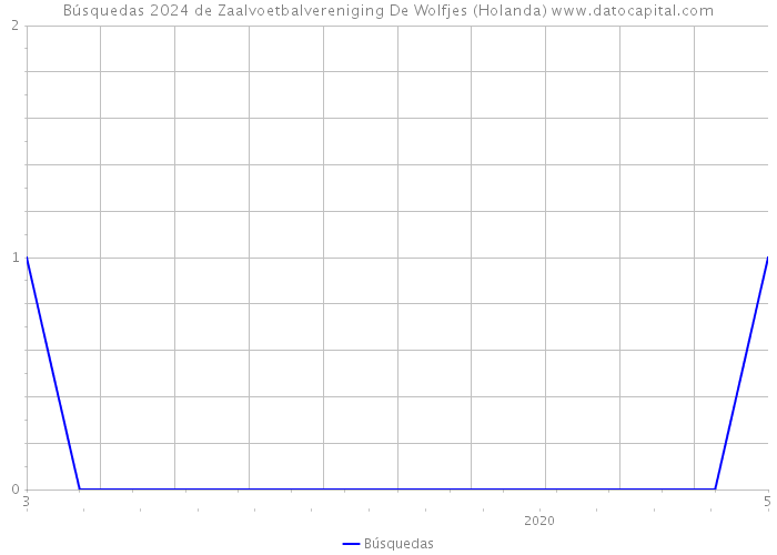 Búsquedas 2024 de Zaalvoetbalvereniging De Wolfjes (Holanda) 