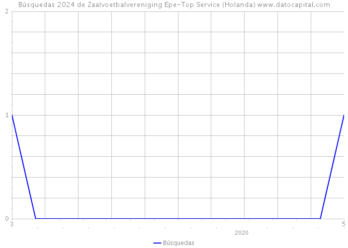 Búsquedas 2024 de Zaalvoetbalvereniging Epe-Top Service (Holanda) 