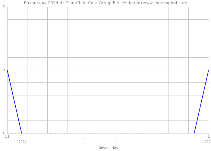 Búsquedas 2024 de Zein Child Care Group B.V. (Holanda) 