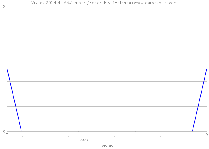 Visitas 2024 de A&Z Import/Export B.V. (Holanda) 