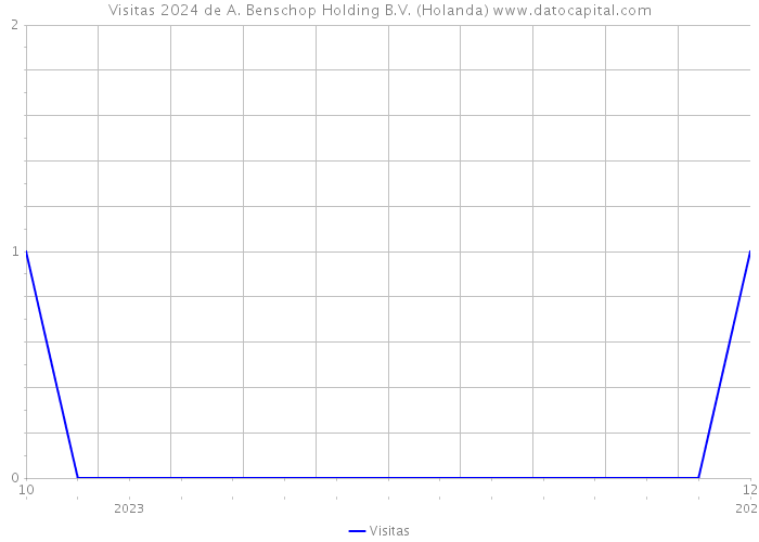 Visitas 2024 de A. Benschop Holding B.V. (Holanda) 