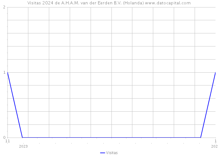 Visitas 2024 de A.H.A.M. van der Eerden B.V. (Holanda) 