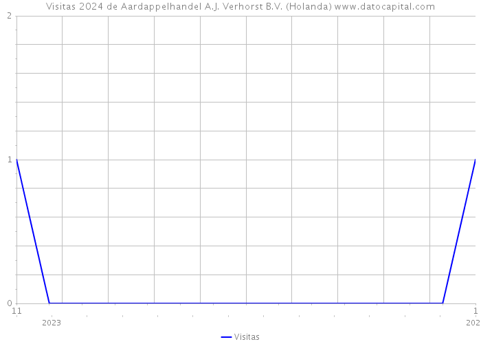 Visitas 2024 de Aardappelhandel A.J. Verhorst B.V. (Holanda) 