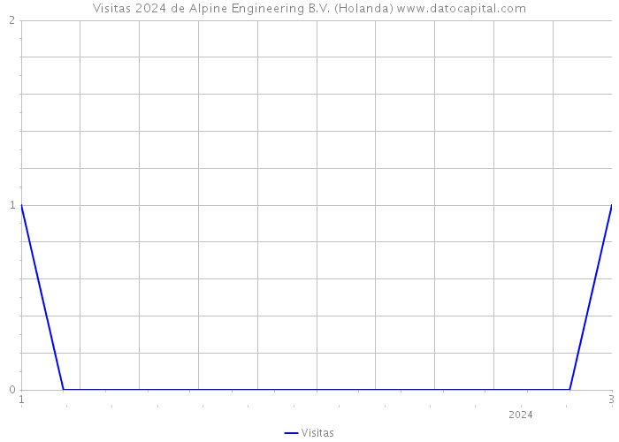 Visitas 2024 de Alpine Engineering B.V. (Holanda) 