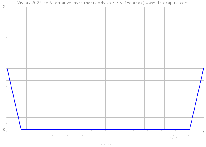 Visitas 2024 de Alternative Investments Advisors B.V. (Holanda) 
