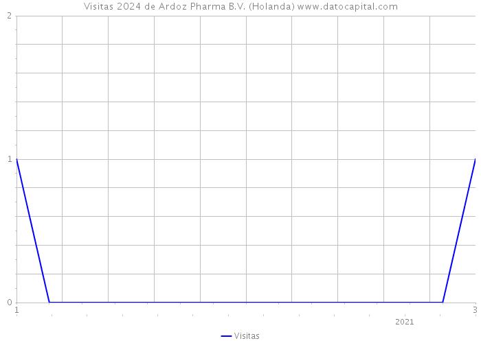 Visitas 2024 de Ardoz Pharma B.V. (Holanda) 