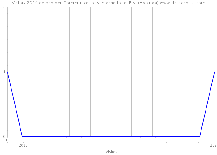 Visitas 2024 de Aspider Communications International B.V. (Holanda) 