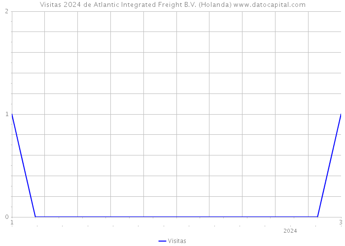 Visitas 2024 de Atlantic Integrated Freight B.V. (Holanda) 