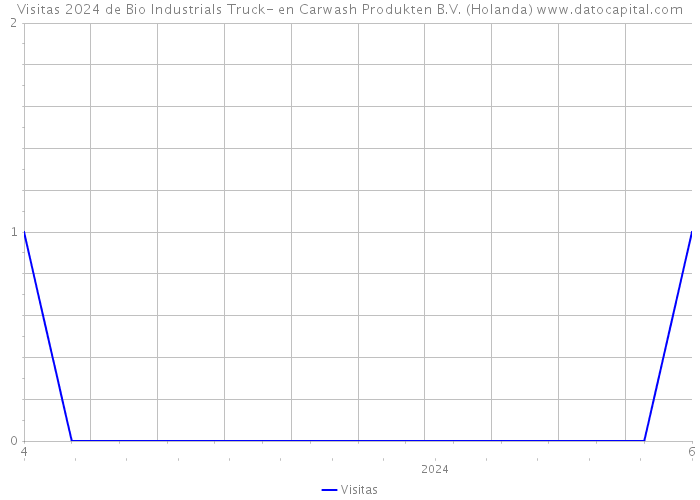 Visitas 2024 de Bio Industrials Truck- en Carwash Produkten B.V. (Holanda) 