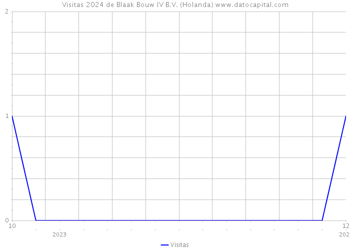 Visitas 2024 de Blaak Bouw IV B.V. (Holanda) 