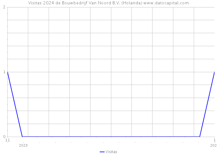 Visitas 2024 de Bouwbedrijf Van Noord B.V. (Holanda) 