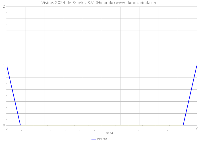 Visitas 2024 de Broek's B.V. (Holanda) 