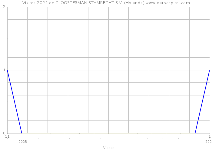 Visitas 2024 de CLOOSTERMAN STAMRECHT B.V. (Holanda) 