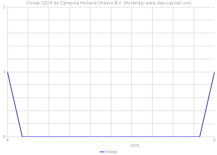 Visitas 2024 de Campina Holland Cheese B.V. (Holanda) 