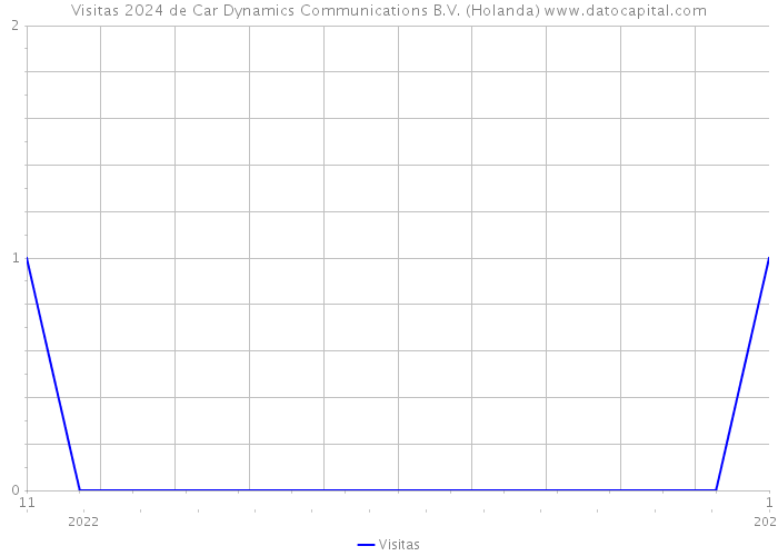 Visitas 2024 de Car Dynamics Communications B.V. (Holanda) 