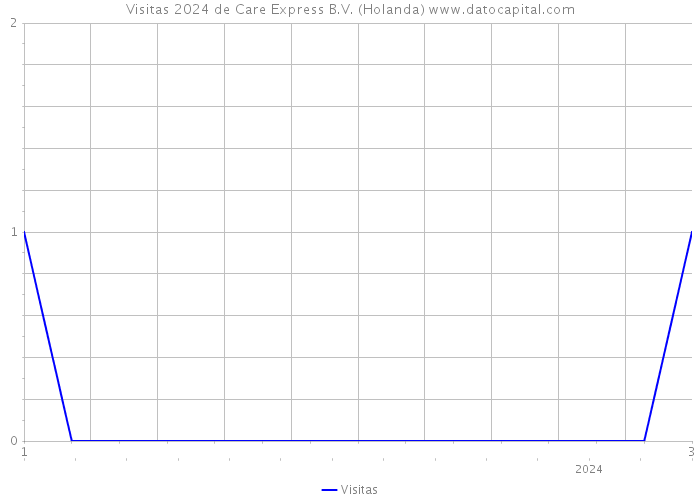 Visitas 2024 de Care Express B.V. (Holanda) 